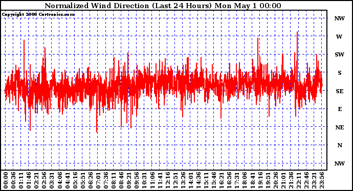 Milwaukee Weather Normalized Wind Direction (Last 24 Hours)