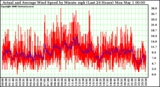 Milwaukee Weather Actual and Average Wind Speed by Minute mph (Last 24 Hours)