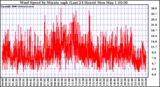 Milwaukee Weather Wind Speed by Minute mph (Last 24 Hours)