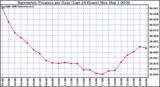 Milwaukee Weather Barometric Pressure per Hour (Last 24 Hours)