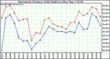 Milwaukee Weather Barometric Pressure Daily High/Low