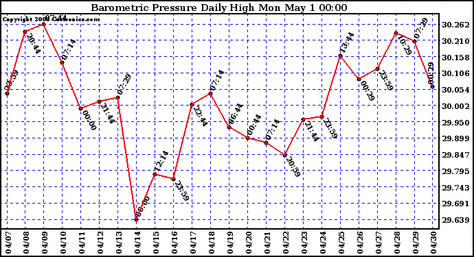 Milwaukee Weather Barometric Pressure Daily High