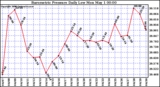 Milwaukee Weather Barometric Pressure Daily Low