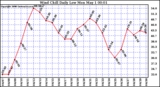 Milwaukee Weather Wind Chill Daily Low