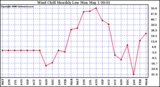 Milwaukee Weather Wind Chill Monthly Low