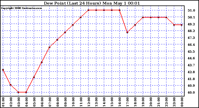 Milwaukee Weather Dew Point (Last 24 Hours)