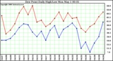 Milwaukee Weather Dew Point Daily High/Low