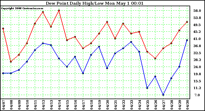 Milwaukee Weather Dew Point Daily High/Low