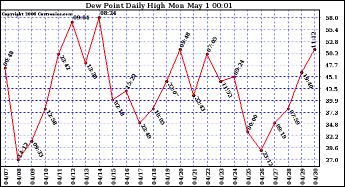 Milwaukee Weather Dew Point Daily High