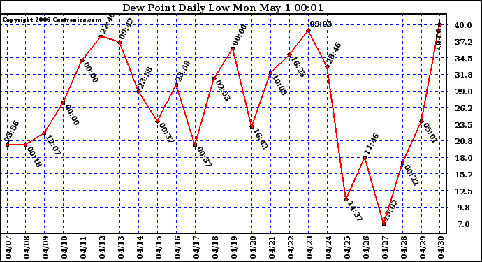 Milwaukee Weather Dew Point Daily Low