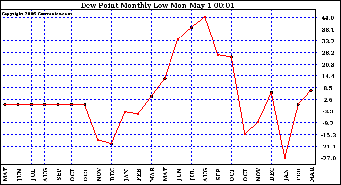 Milwaukee Weather Dew Point Monthly Low