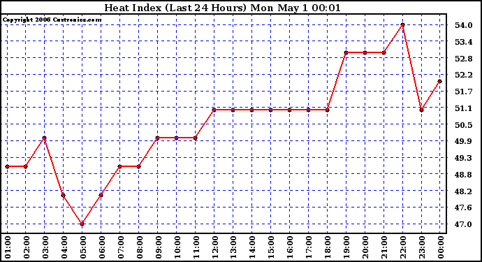 Milwaukee Weather Heat Index (Last 24 Hours)