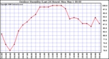 Milwaukee Weather Outdoor Humidity (Last 24 Hours)