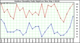 Milwaukee Weather Outdoor Humidity Daily High/Low