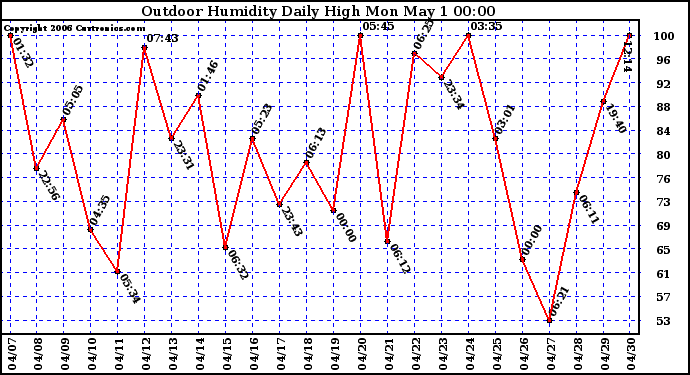 Milwaukee Weather Outdoor Humidity Daily High