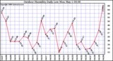 Milwaukee Weather Outdoor Humidity Daily Low