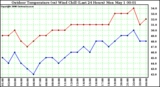 Milwaukee Weather Outdoor Temperature (vs) Wind Chill (Last 24 Hours)