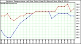 Milwaukee Weather Outdoor Temperature (vs) Dew Point (Last 24 Hours)