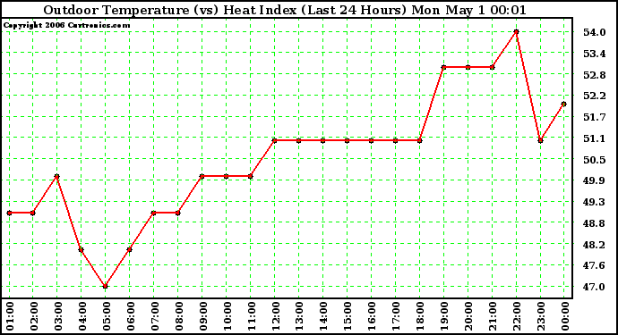 Milwaukee Weather Outdoor Temperature (vs) Heat Index (Last 24 Hours)