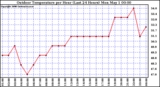 Milwaukee Weather Outdoor Temperature per Hour (Last 24 Hours)