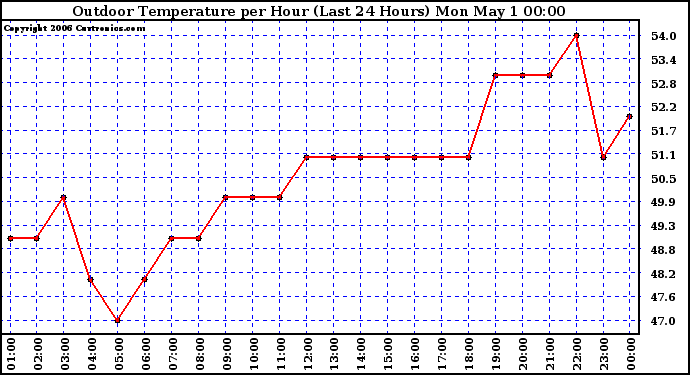 Milwaukee Weather Outdoor Temperature per Hour (Last 24 Hours)