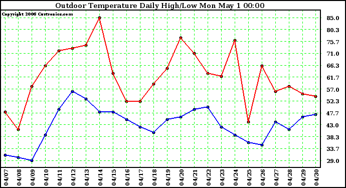 Milwaukee Weather Outdoor Temperature Daily High/Low