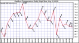 Milwaukee Weather Outdoor Temperature Daily High