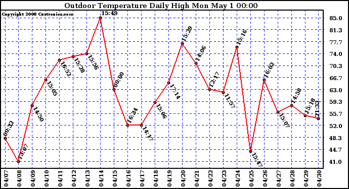 Milwaukee Weather Outdoor Temperature Daily High