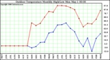 Milwaukee Weather Outdoor Temperature Monthly High/Low