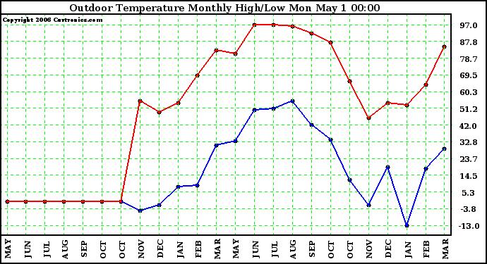 Milwaukee Weather Outdoor Temperature Monthly High/Low