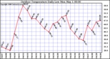 Milwaukee Weather Outdoor Temperature Daily Low