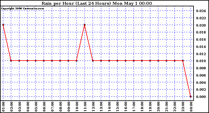 Milwaukee Weather Rain per Hour (Last 24 Hours)