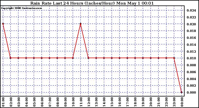 Milwaukee Weather Rain Rate Last 24 Hours (Inches/Hour)