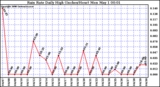 Milwaukee Weather Rain Rate Daily High (Inches/Hour)