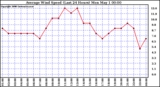 Milwaukee Weather Average Wind Speed (Last 24 Hours)