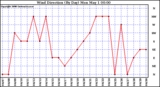 Milwaukee Weather Wind Direction (By Day)