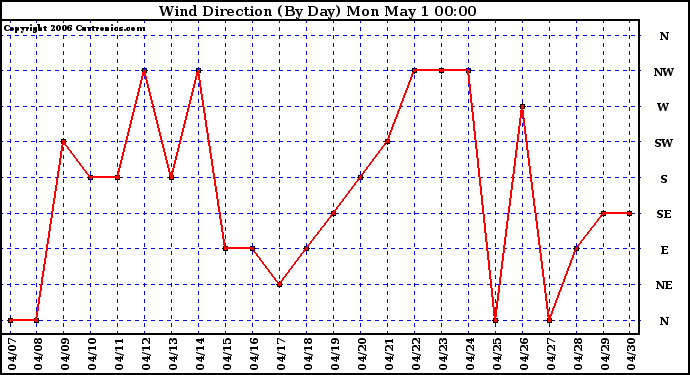 Milwaukee Weather Wind Direction (By Day)