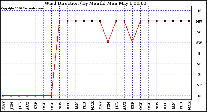 Milwaukee Weather Wind Direction (By Month)