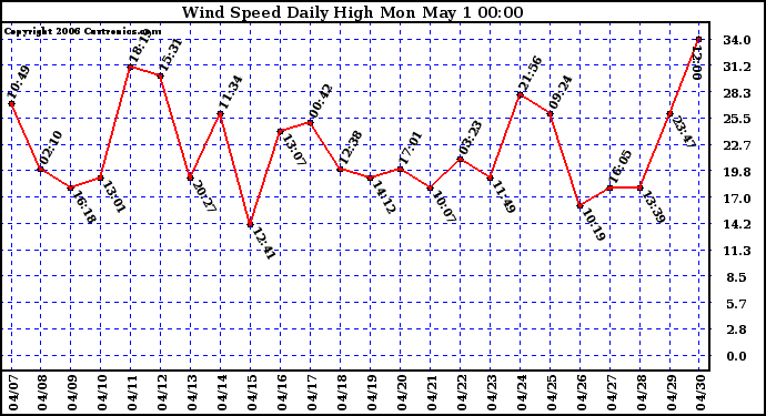 Milwaukee Weather Wind Speed Daily High