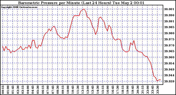 Milwaukee Weather Barometric Pressure per Minute (Last 24 Hours)