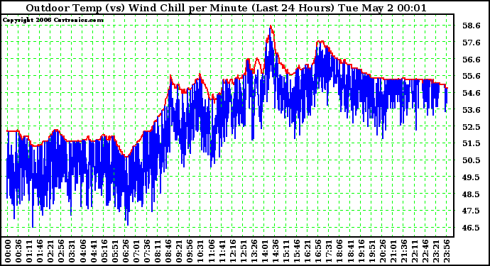 Milwaukee Weather Outdoor Temp (vs) Wind Chill per Minute (Last 24 Hours)