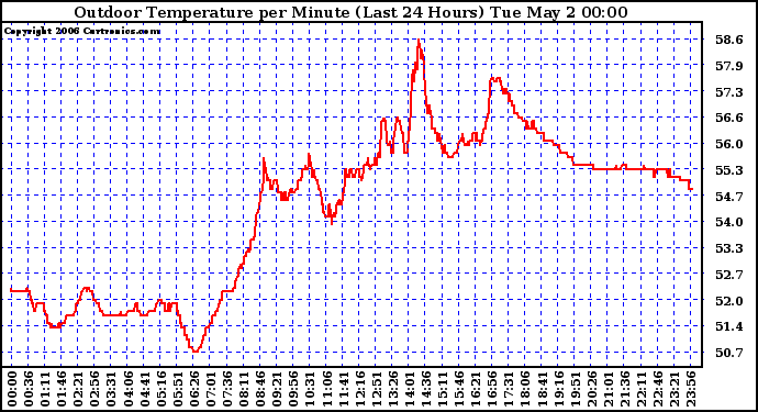 Milwaukee Weather Outdoor Temperature per Minute (Last 24 Hours)