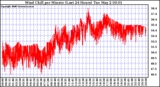 Milwaukee Weather Wind Chill per Minute (Last 24 Hours)