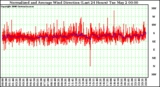 Milwaukee Weather Normalized and Average Wind Direction (Last 24 Hours)