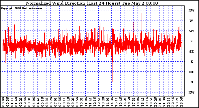 Milwaukee Weather Normalized Wind Direction (Last 24 Hours)