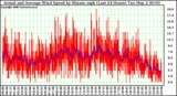 Milwaukee Weather Actual and Average Wind Speed by Minute mph (Last 24 Hours)