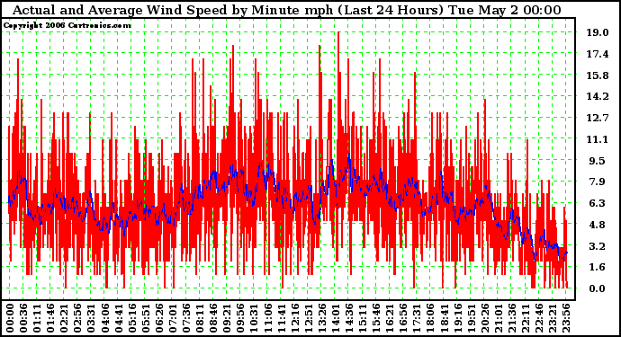 Milwaukee Weather Actual and Average Wind Speed by Minute mph (Last 24 Hours)