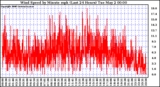 Milwaukee Weather Wind Speed by Minute mph (Last 24 Hours)