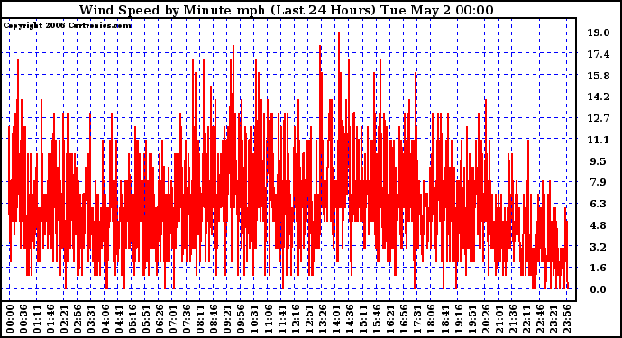 Milwaukee Weather Wind Speed by Minute mph (Last 24 Hours)