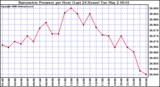 Milwaukee Weather Barometric Pressure per Hour (Last 24 Hours)